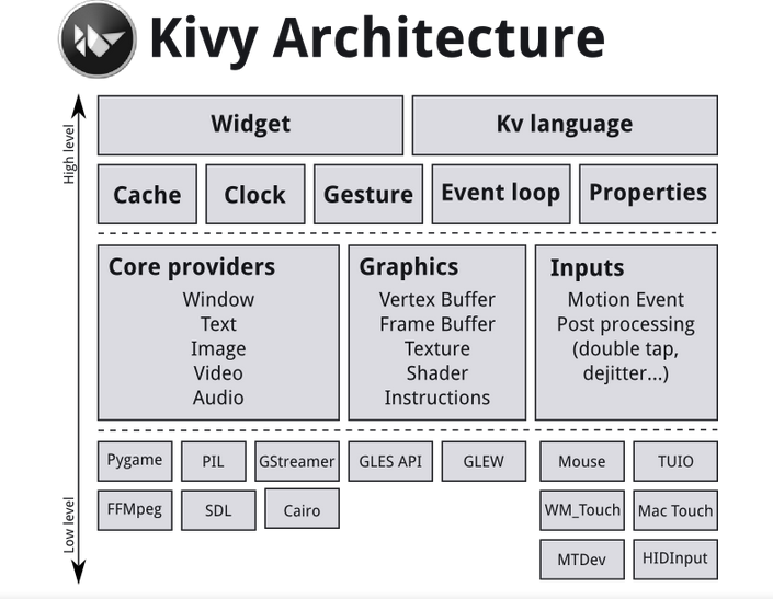 Arquitectura Kivy